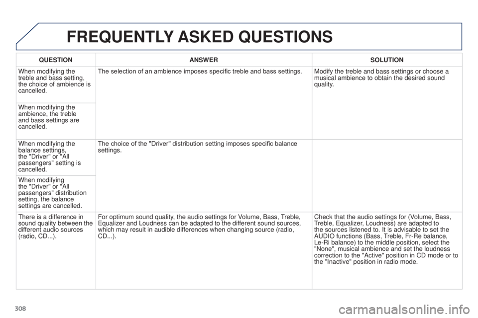 PEUGEOT 308 2016 Owners Manual 308
3008_en_Chap12b_RT6-2-8_ed01-2015
FREQUENTLY ASKED QUESTIONS
QUESTION ANSWER SOLUTION
When modifying the
treble and bass setting,
the choice of ambience is
cancelled. The selection of an ambie PEUGEOT 308 2016 Owners Manual 308
3008_en_Chap12b_RT6-2-8_ed01-2015
FREQUENTLY ASKED QUESTIONS
QUESTION ANSWER SOLUTION
When modifying the
treble and bass setting,
the choice of ambience is
cancelled. The selection of an ambie