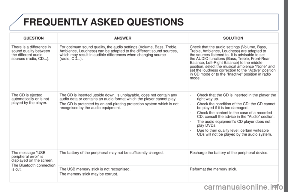 PEUGEOT 308 2016 Owners Manual 329
3008_en_Chap12c_RD45_ed01_2015
FREQUENTLY ASKED QUESTIONS
QUESTION ANSWER SOLUTION
There is a difference in
sound quality between
the different audio
sources (radio, CD...). For optimum sound PEUGEOT 308 2016 Owners Manual 329
3008_en_Chap12c_RD45_ed01_2015
FREQUENTLY ASKED QUESTIONS
QUESTION ANSWER SOLUTION
There is a difference in
sound quality between
the different audio
sources (radio, CD...). For optimum sound