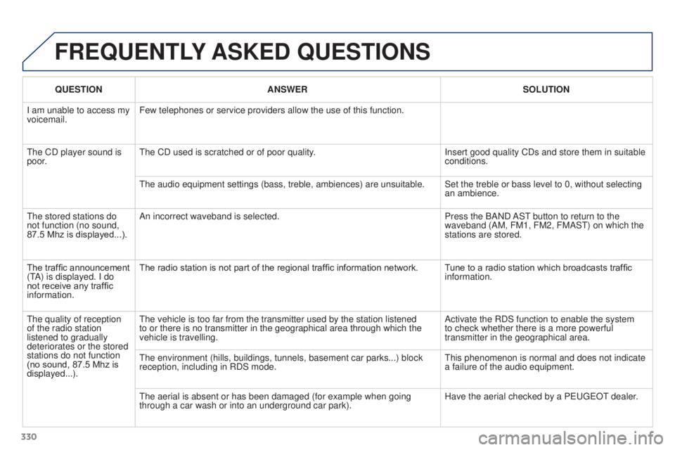 PEUGEOT 308 2016 Owners Manual 330
3008_en_Chap12c_RD45_ed01_2015
FREQUENTLY ASKED QUESTIONS
QUESTION ANSWER SOLUTION
I am unable to access my
voicemail. Few telephones or service providers allow the use of this function.
The CD PEUGEOT 308 2016 Owners Manual 330
3008_en_Chap12c_RD45_ed01_2015
FREQUENTLY ASKED QUESTIONS
QUESTION ANSWER SOLUTION
I am unable to access my
voicemail. Few telephones or service providers allow the use of this function.
The CD