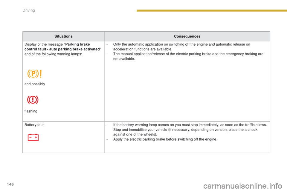 PEUGEOT 308 2015  Owners Manual 146
SituationsConsequences
Display of the message " Parking brake 
control fault - auto parking brake activated " 
and of the following warning lamps: -
 
O
 nly the automatic application on s