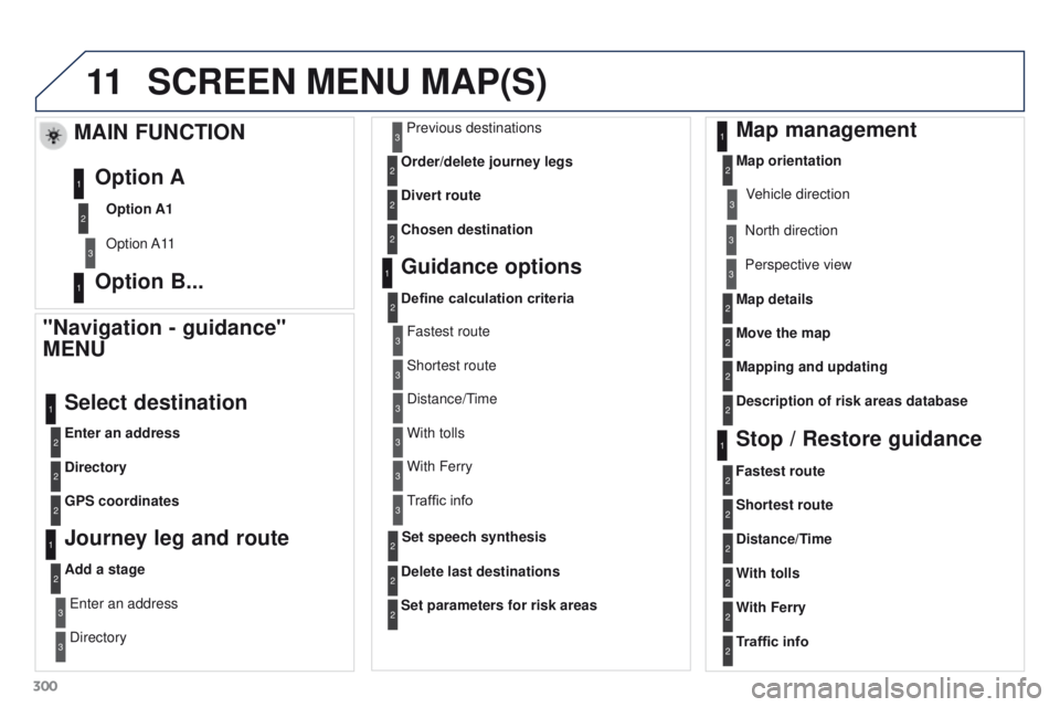 PEUGEOT 308 2015  Owners Manual 11
300
SCREEN MENU MAP(S)
"Navigation - guidance" 
MENU
Enter an address
Select destination
Directory
GPS coordinates
Journey leg and route
Add a stageEnter an address
Directory Previous desti