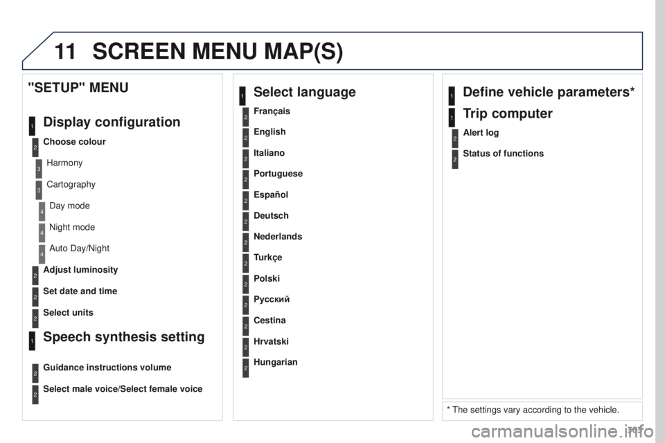 PEUGEOT 308 2015  Owners Manual 11
303
2
3
3
1
4
2
2
1
4
4
2
2
Night mode
Auto Day/Night
Adjust luminosity
Set date and time
"SETUP" MENU
Display configuration
Choose colourHarmony
CartographyDay mode
Speech synthesis settin