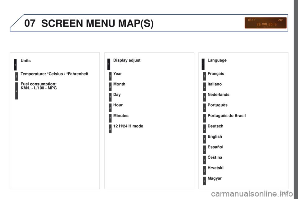 PEUGEOT 308 2015  Owners Manual 07
325
Units
Temperature: °Celsius
 
/ °Fahrenheit
Fuel consumption: 
KM/L
 

-
 
L/100 - MPG
1
2
2
SCREEN MENU MAP(S)
Display adjust
Month
Day
Hour
Minutes Year
12 H/24 H mode
Language
Italiano
Ned