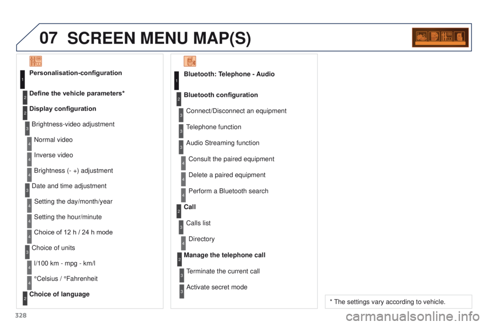 PEUGEOT 308 2015  Owners Manual 07
328
SCREEN MENU MAP(S)
Bluetooth: Telephone - AudioConnect/Disconnect an equipment
Consult the paired equipment
Bluetooth configuration
Telephone function
Audio Streaming functionDelete a paired eq