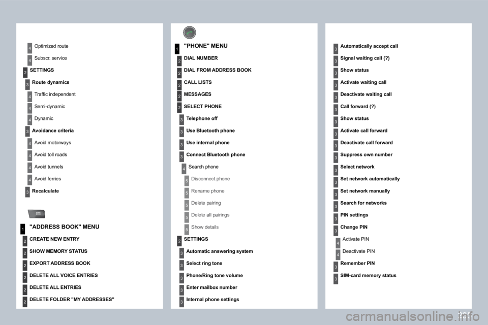 PEUGEOT 3008 DAG 2009  Owners Manual 235
3
3
2
4
4
4
4
4
ADDR BOOK
4
3
4
4
4
1
2
2
2
2
2
2
1
2
3
4
2
2
2
3
2
5
3
3
5
5
5
5
3
2
3
3
3
3
3
3
3
3
3
3
3
3
3
3
3
3
3
3
3
3
3
3
4
4
SETTINGS
� �R�o�u�t�e� �d�y�n�a�m�i�c�s� 
� �T�r�a�f�ﬁ� �c� 