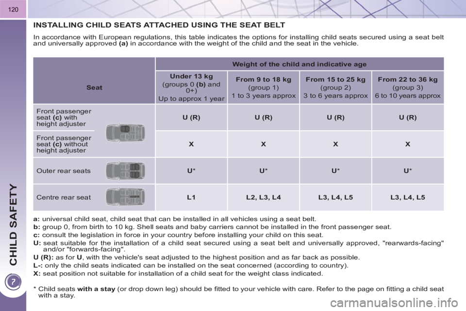 PEUGEOT 3008 HYBRID 4 2011 Owners Manual CHILD SAFETY
120
INSTALLING CHILD SEATS ATTACHED USING THE SEAT BELT
In accordance with European regulations, this table indicates the options for installing child seats secured using a seat belt
PEUGEOT 3008 HYBRID 4 2011 Owners Manual CHILD SAFETY
120
INSTALLING CHILD SEATS ATTACHED USING THE SEAT BELT
In accordance with European regulations, this table indicates the options for installing child seats secured using a seat belt