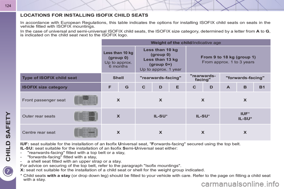 PEUGEOT 3008 HYBRID 4 2011 Owners Manual CHILD SAFETY
124
LOCATIONS FOR INSTALLING ISOFIX CHILD SEATS
In accordance with European Regulations, this table indicates the options for installing ISOFIX child seats on seats in the
vehicle fi PEUGEOT 3008 HYBRID 4 2011 Owners Manual CHILD SAFETY
124
LOCATIONS FOR INSTALLING ISOFIX CHILD SEATS
In accordance with European Regulations, this table indicates the options for installing ISOFIX child seats on seats in the
vehicle fi