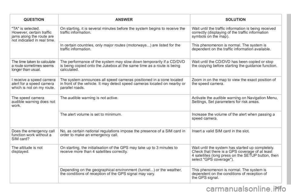 PEUGEOT 3008 HYBRID 4 2011  Owners Manual 243
QUESTIONANSWERSOLUTION
  "TA" is selected. However, certain trafﬁ c jams along the route arenot indicated in real time.
On starting, it is several minutes before the system begins to receive the