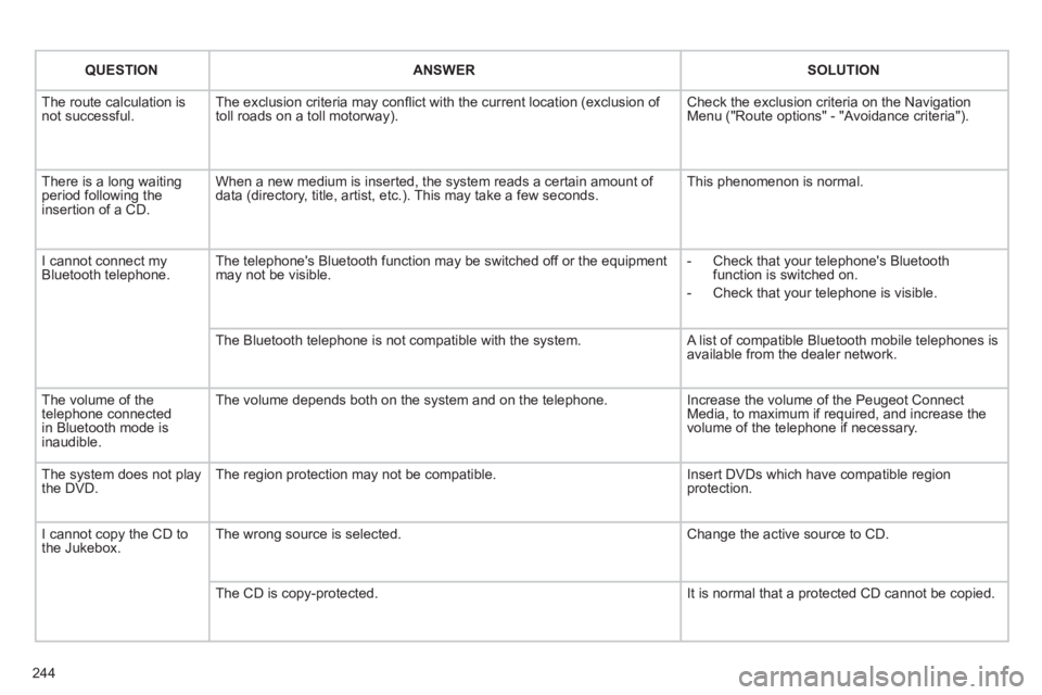 PEUGEOT 3008 HYBRID 4 2011  Owners Manual 244
QUESTIONANSWERSOLUTION
  The route calculation is not successful. The exclusion criteria may conﬂ ict with the current location (exclusion of toll roads on a toll motorway).  Check the exclusion