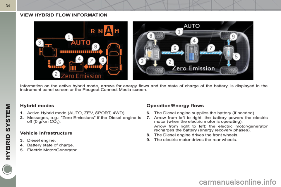PEUGEOT 3008 HYBRID 4 2011  Owners Manual 34
 VIEW HYBRID FLOW INFORMATION
   
H
ybrid modes
 
 
1. 
  Active Hybrid mode (AUTO, ZEV, SPORT, 4WD). 
   
2. 
  Messages, e.g.: "Zero Emissions" if the Diesel engine is 
off (0 g/km CO
2).  
 
 
O