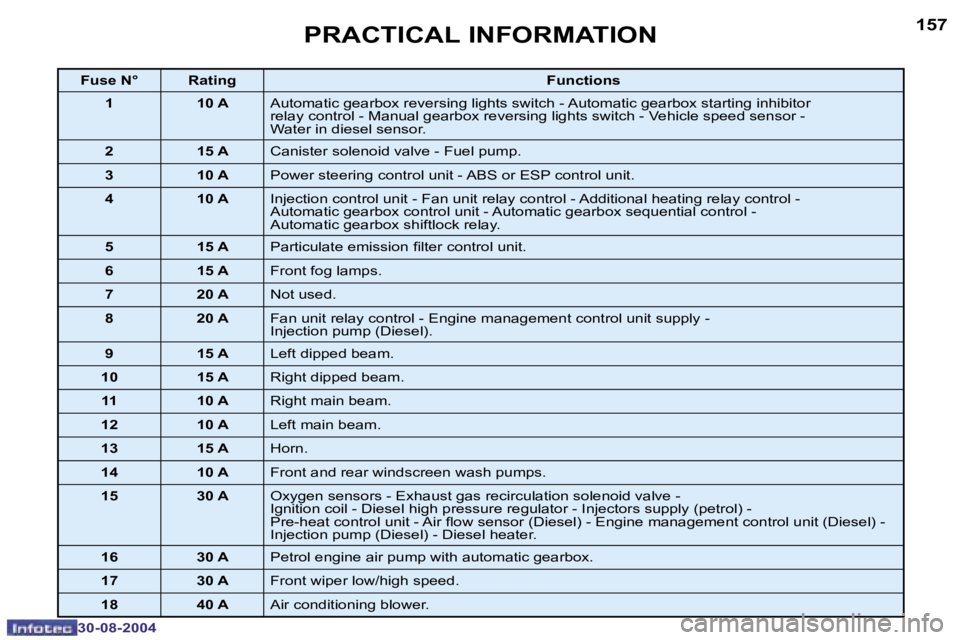 PEUGEOT 307 2004  Owners Manual �1�5�6
�3�0�-�0�8�-�2�0�0�4
�1�5�7
�3�0�-�0�8�-�2�0�0�4
�P�R�A�C�T�I�C�A�L� �I�N�F�O�R�M�A�T�I�O�N
�F�u�s�e� �N�° �R�a�t�i�n�g�F�u�n�c�t�i�o�n�s
�1 �1�0� �A �A�u�t�o�m�a�t�i�c� �g�e�a�r�b�o�x� �r�e�v