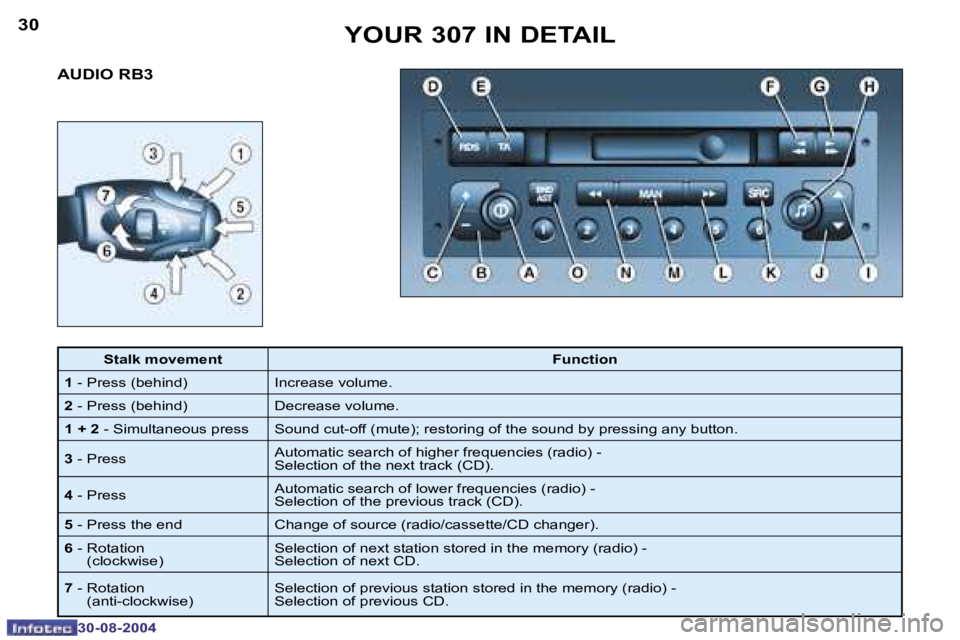 PEUGEOT 307 2004  Owners Manual �3�0
�3�0�-�0�8�-�2�0�0�4
�3�1
�3�0�-�0�8�-�2�0�0�4
�A�U�D�I�O� �R�B�3�Y�O�U�R� �3�0�7� �I�N� �D�E�T�A�I�L
�S�t�a�l�k� �m�o�v�e�m�e�n�t
�F�u�n�c�t�i�o�n
�1 � �-� �P�r�e�s�s� �(�b�e�h�i�n�d�) �I�n�c�r�