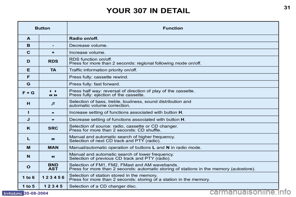 PEUGEOT 307 2004  Owners Manual �3�0
�3�0�-�0�8�-�2�0�0�4
�3�1
�3�0�-�0�8�-�2�0�0�4
�Y�O�U�R� �3�0�7� �I�N� �D�E�T�A�I�L
�B�u�t�t�o�n�F�u�n�c�t�i�o�n
�A �R�a�d�i�o� �o�n�/�o�f�f�.
�B �- �D�e�c�r�e�a�s�e� �v�o�l�u�m�e�.
�C �+ �I�n�c�