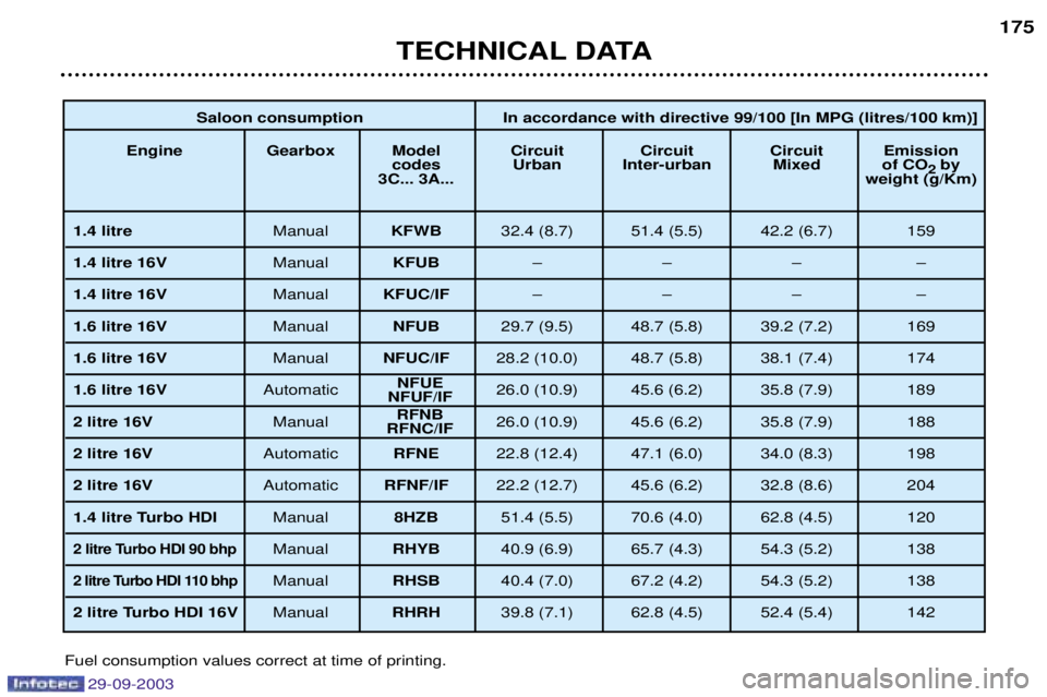 PEUGEOT 307 2003  Owners Manual 
Saloon consumption In accordance with directive 99/100 [In MPG (litres/100 km)]
Engine Gearbox   Model Circuit Circuit  Circuit Emission codes Urban Inter-urban Mixed of CO 2 by 
3C... 3A..