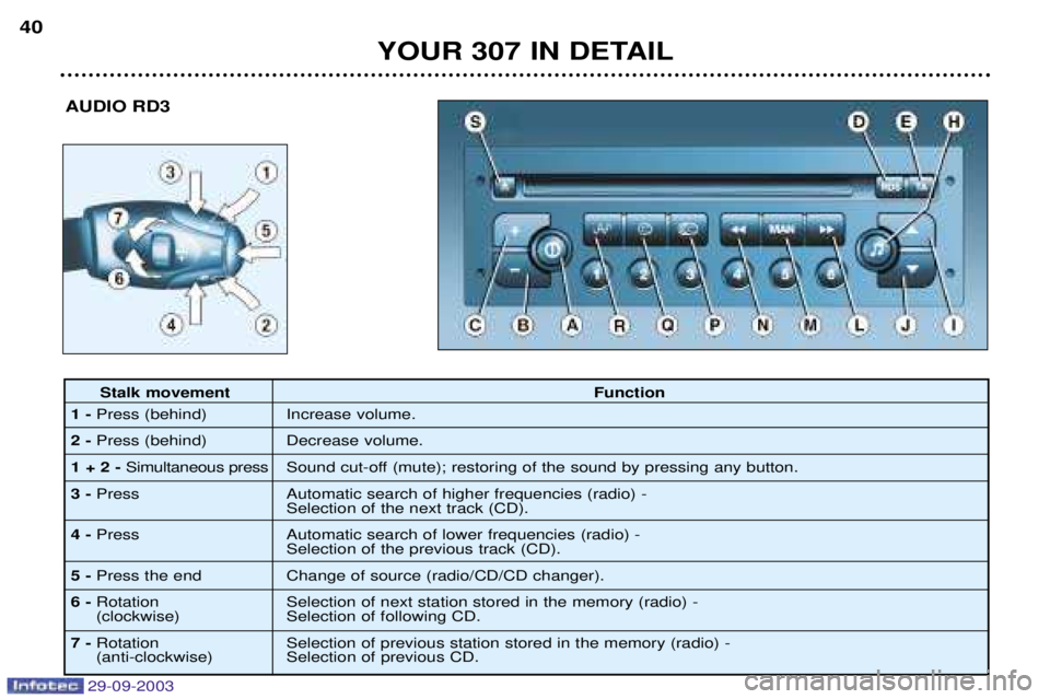 PEUGEOT 307 2003  Owners Manual 
YOUR 307 IN DETAIL
40
AUDIO RD3
Stalk movement Function
1- %

	! 7 
&"
2- %

	! ( 
&"
1 + 2 - 0	



 0 !6
	