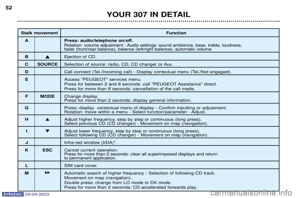 PEUGEOT 307 2003  Owners Manual 
YOUR 307 IN DETAIL
52
Stalk movement Function
A Press: audio/telephone on/off. .*	1
	$
	
*
		2

2		2	

2
 	 )	