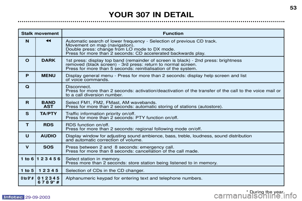 PEUGEOT 307 2003  Owners Manual 
YOUR 307 IN DETAIL53
Stalk movement Function
N jj$
	
 	 	%	"		 #	
( 
8		#
	#	

*
	 :6	;