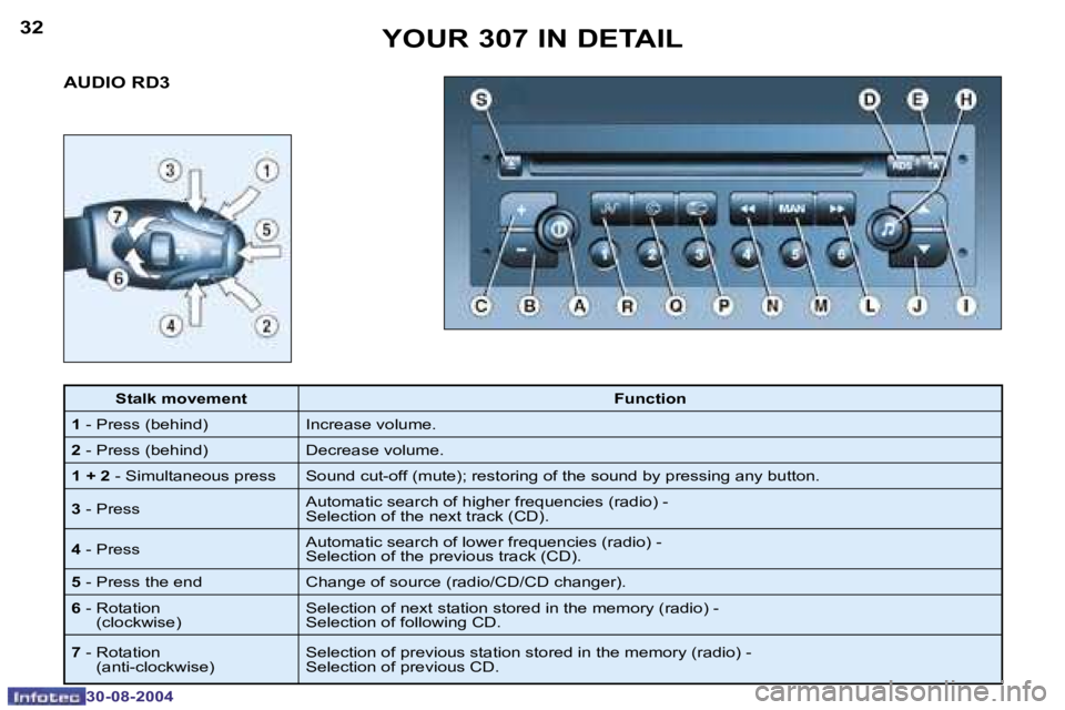 PEUGEOT 307 BREAK 2004  Owners Manual �3�2
�3�0�-�0�8�-�2�0�0�4
�3�3
�3�0�-�0�8�-�2�0�0�4
�Y�O�U�R� �3�0�7� �I�N� �D�E�T�A�I�L
�A�U�D�I�O� �R�D�3
�S�t�a�l�k� �m�o�v�e�m�e�n�t �F�u�n�c�t�i�o�n
�1 � �-� �P�r�e�s�s� �(�b�e�h�i�n�d�) �I�n�c�r