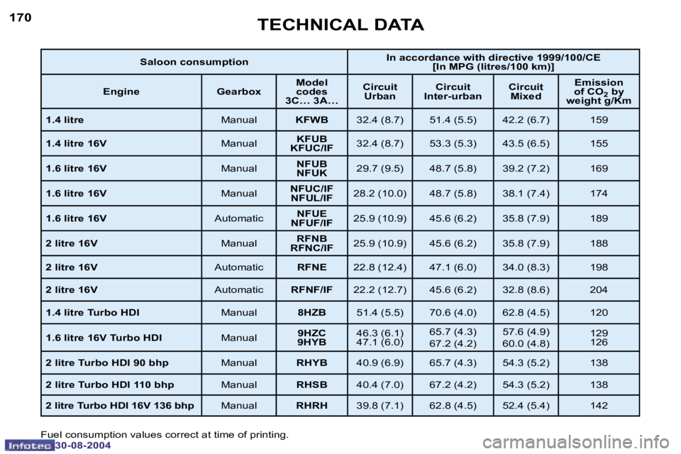 PEUGEOT 307 BREAK DAG 2004  Owners Manual �1�7�0
�3�0�-�0�8�-�2�0�0�4
�1�7�1
�3�0�-�0�8�-�2�0�0�4
�T�E�C�H�N�I�C�A�L� �D�A�T�A
�F�u�e�l� �c�o�n�s�u�m�p�t�i�o�n� �v�a�l�u�e�s� �c�o�r�r�e�c�t� �a�t� �t�i�m�e� �o�f� �p�r�i�n�t�i�n�g�.
�S�a�l�o�o