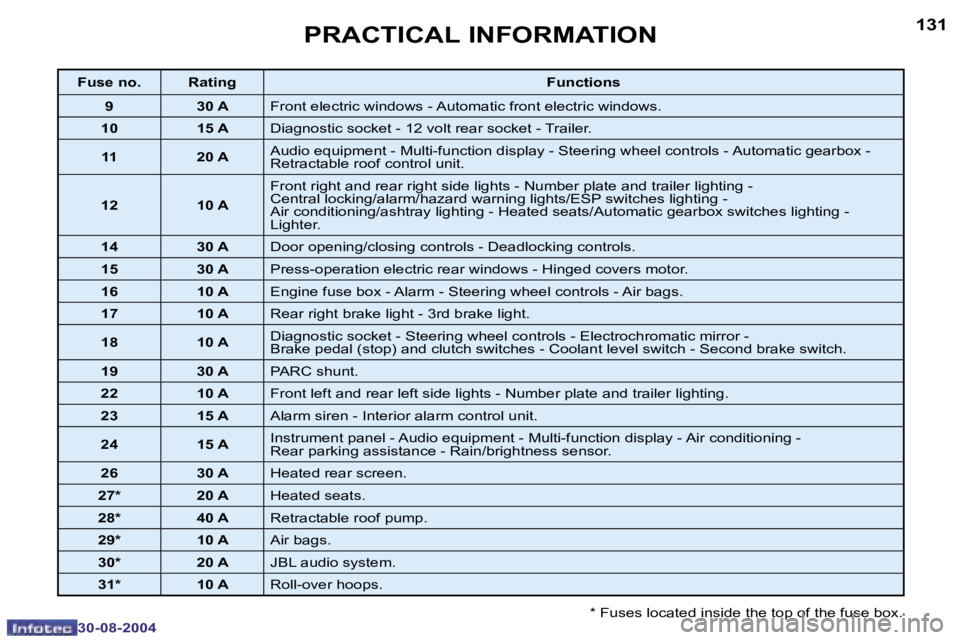 PEUGEOT 307 CC 2004  Owners Manual �1�3�0
�3�0�-�0�8�-�2�0�0�4
�1�3�1
�3�0�-�0�8�-�2�0�0�4
�P�R�A�C�T�I�C�A�L� �I�N�F�O�R�M�A�T�I�O�N
�*� �F�u�s�e�s� �l�o�c�a�t�e�d� �i�n�s�i�d�e� �t�h�e� �t�o�p� �o�f� �t�h�e� �f�u�s�e� �b�o�x�.
�F�u�s