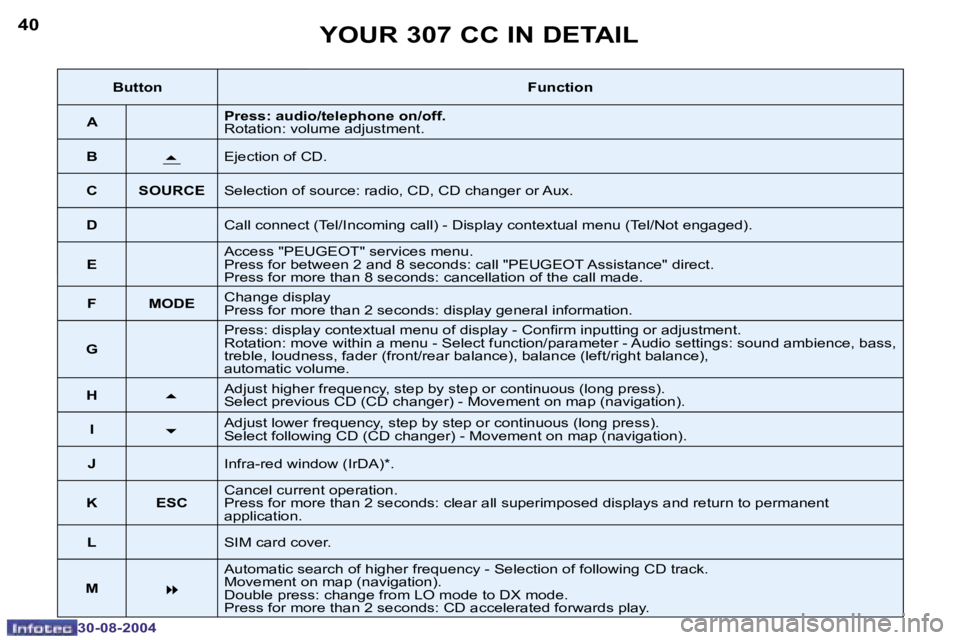 PEUGEOT 307 CC 2004  Owners Manual �4�0
�3�0�-�0�8�-�2�0�0�4
�4�1
�3�0�-�0�8�-�2�0�0�4
�Y�O�U�R� �3�0�7� �C�C� �I�N� �D�E�T�A�I�L
�B�u�t�t�o�n�F�u�n�c�t�i�o�n
�A �P�r�e�s�s�:� �a�u�d�i�o�/�t�e�l�e�p�h�o�n�e� �o�n�/�o�f�f�. 
�R�o�t�a�t�