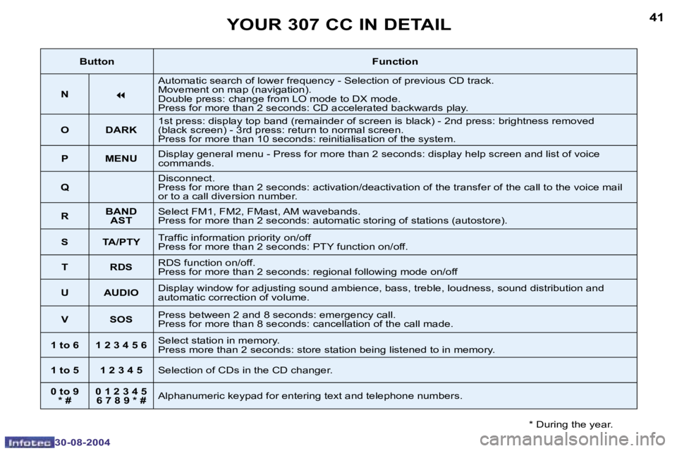 PEUGEOT 307 CC 2004  Owners Manual �4�0
�3�0�-�0�8�-�2�0�0�4
�4�1
�3�0�-�0�8�-�2�0�0�4
�Y�O�U�R� �3�0�7� �C�C� �I�N� �D�E�T�A�I�L
�*� �D�u�r�i�n�g� �t�h�e� �y�e�a�r�.
�B�u�t�t�o�n�F�u�n�c�t�i�o�n
�N
�7
�A�u�t�o�m�a�t�i�c� �s�e�a�r�c�h�