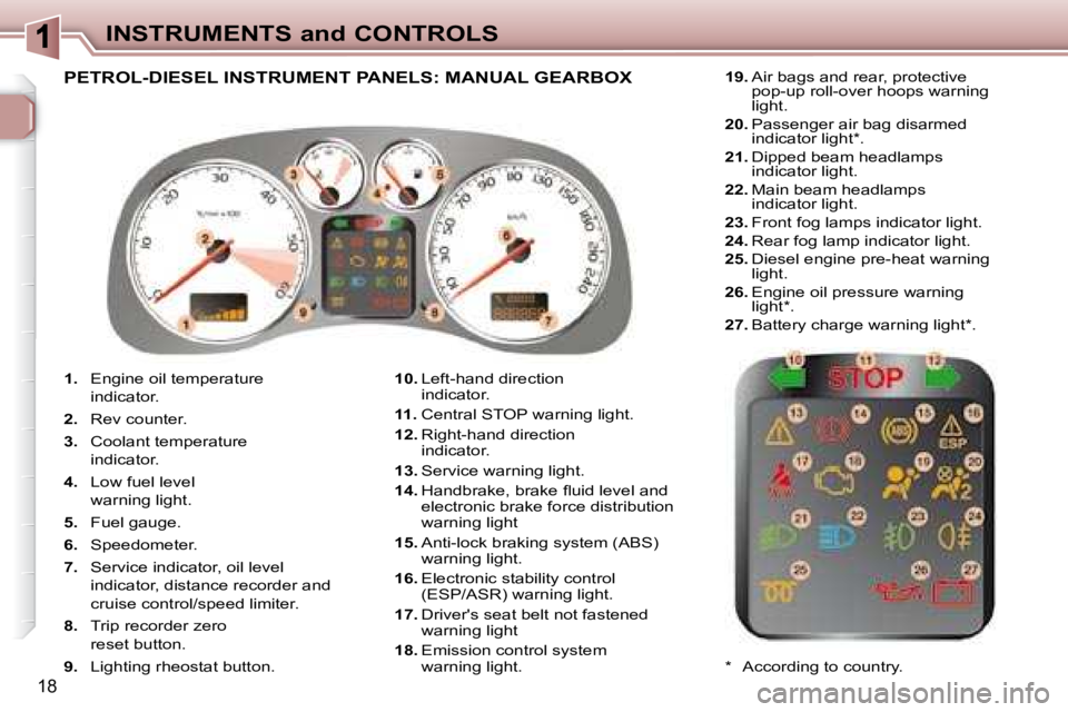PEUGEOT 307 CC DAG 2007  Owners Manual 18
INSTRUMENTS and CONTROLS
   
1. � �  �E�n�g�i�n�e� �o�i�l� �t�e�m�p�e�r�a�t�u�r�e
indicator. 
  
2.    Rev counter. 
  
3. � �  �C�o�o�l�a�n�t� �t�e�m�p�e�r�a�t�u�r�e
indicator. 
  
4. � �  �L�o�w�
