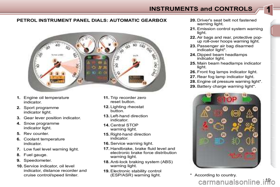 PEUGEOT 307 CC DAG 2007  Owners Manual 19
INSTRUMENTS and CONTROLS
   
1. � �  �E�n�g�i�n�e� �o�i�l� �t�e�m�p�e�r�a�t�u�r�e
indicator. 
  
2. � �  �S�p�o�r�t� �p�r�o�g�r�a�m�m�e
indicator light. 
  
3. � �  �G�e�a�r� �l�e�v�e�r� �p�o�s�i�t