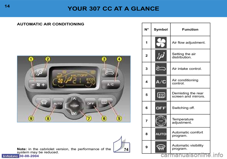 PEUGEOT 307 CC DAG 2004  Owners Manual �7�4
�1�4
�3�0�-�0�8�-�2�0�0�4
�1�5
�3�0�-�0�8�-�2�0�0�4
�Y�O�U�R� �3�0�7� �C�C� �A�T� �A� �G�L�A�N�C�E
�A�U�T�O�M�A�T�I�C� �A�I�R� �C�O�N�D�I�T�I�O�N�I�N�G
�N�° �S�y�m�b�o�l �F�u�n�c�t�i�o�n �1 �A�i