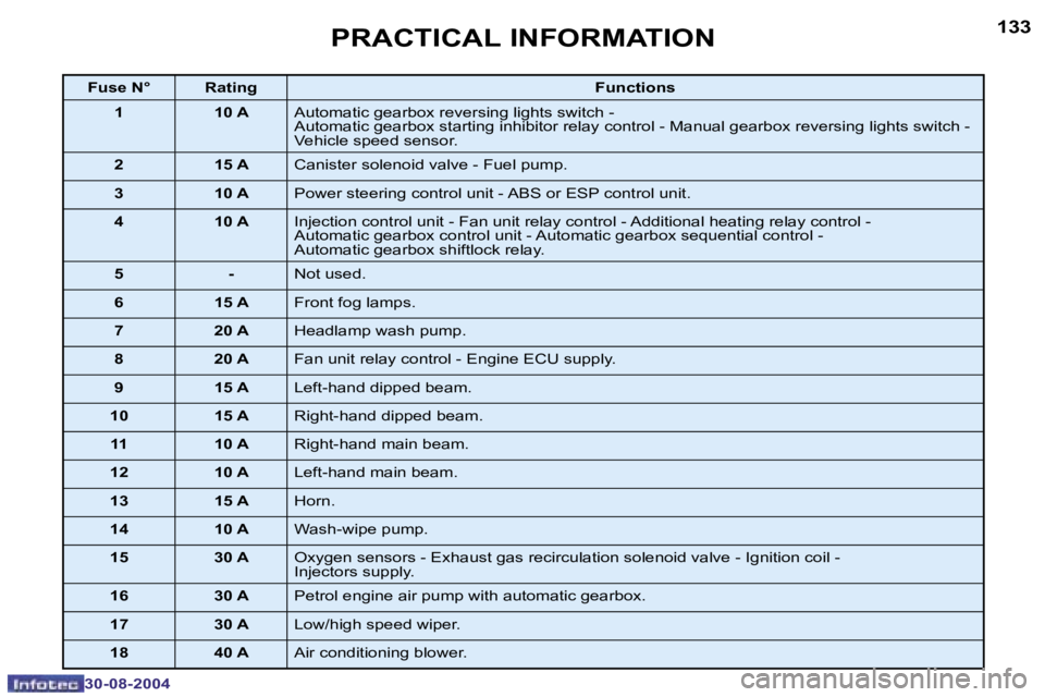 PEUGEOT 307 CC DAG 2004  Owners Manual �1�3�2
�3�0�-�0�8�-�2�0�0�4
�1�3�3
�3�0�-�0�8�-�2�0�0�4
�P�R�A�C�T�I�C�A�L� �I�N�F�O�R�M�A�T�I�O�N
�F�u�s�e� �N�° �R�a�t�i�n�g�F�u�n�c�t�i�o�n�s
�1 �1�0� �A �A�u�t�o�m�a�t�i�c� �g�e�a�r�b�o�x� �r�e�v