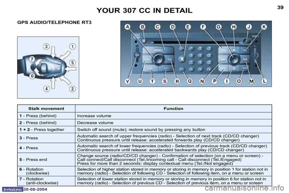 PEUGEOT 307 CC DAG 2004  Owners Manual �3�9
�3�0�-�0�8�-�2�0�0�4
�G�P�S� �A�U�D�I�O�/�T�E�L�E�P�H�O�N�E� �R�T�3�Y�O�U�R� �3�0�7� �C�C� �I�N� �D�E�T�A�I�L
�S�t�a�l�k� �m�o�v�e�m�e�n�t
�F�u�n�c�t�i�o�n
�1 � �-� �P�r�e�s�s� �(�b�e�h�i�n�d�) �