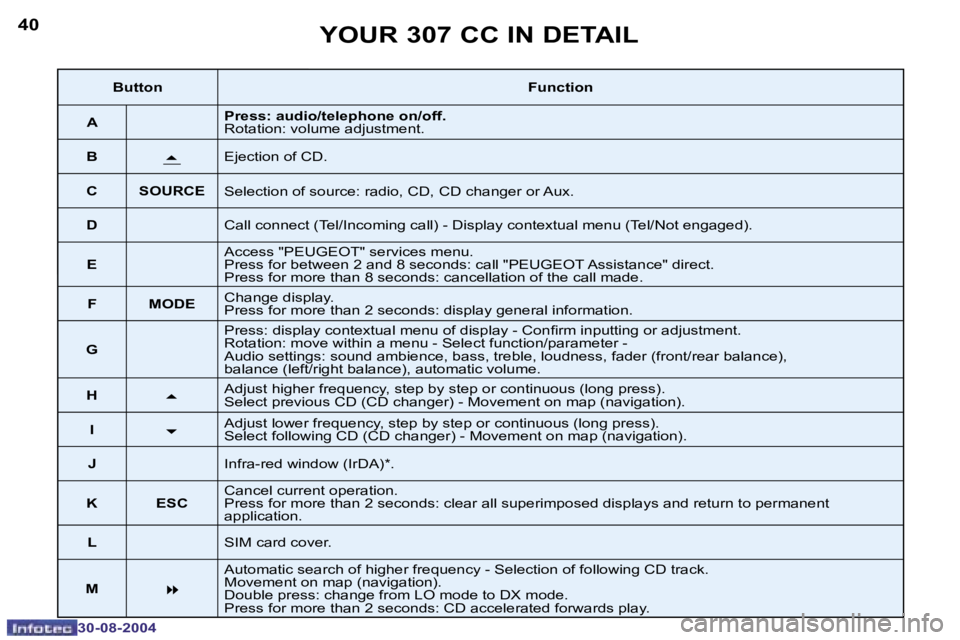 PEUGEOT 307 CC DAG 2004  Owners Manual �4�0
�3�0�-�0�8�-�2�0�0�4
�4�1
�3�0�-�0�8�-�2�0�0�4
�Y�O�U�R� �3�0�7� �C�C� �I�N� �D�E�T�A�I�L
�B�u�t�t�o�n�F�u�n�c�t�i�o�n
�A �P�r�e�s�s�:� �a�u�d�i�o�/�t�e�l�e�p�h�o�n�e� �o�n�/�o�f�f�. 
�R�o�t�a�t�