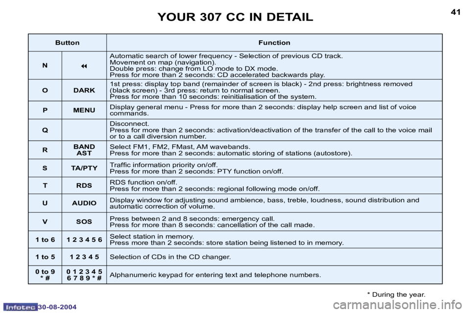 PEUGEOT 307 CC DAG 2004  Owners Manual �4�0
�3�0�-�0�8�-�2�0�0�4
�4�1
�3�0�-�0�8�-�2�0�0�4
�Y�O�U�R� �3�0�7� �C�C� �I�N� �D�E�T�A�I�L
�*� �D�u�r�i�n�g� �t�h�e� �y�e�a�r�.
�B�u�t�t�o�n�F�u�n�c�t�i�o�n
�N
�7
�A�u�t�o�m�a�t�i�c� �s�e�a�r�c�h�