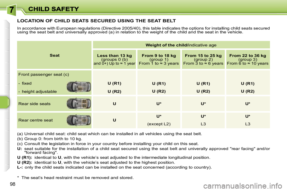 PEUGEOT 308 2007  Owners Manual �9�8
�L�O�C�A�T�I�O�N� �O�F� �C�H�I�L�D� �S�E�A�T�S� �S�E�C�U�R�E�D� �U�S�I�N�G� �T�H�E� �S�E�A�T� �B�E�L�T
�I�n� �a�c�c�o�r�d�a�n�c�e� �w�i�t�h� �E�u�r�o�p�e�a�n� �r�e�g�u�l�a�t�i�o�n�s� �(�D�i�r�e�c