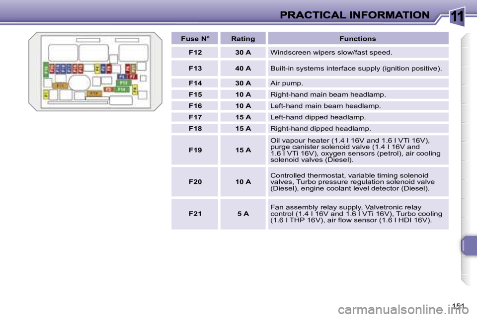 PEUGEOT 308 2007  Owners Manual �1�1
�1�5�1
�F�u�s�e� �N�°�R�a�t�i�n�g�F�u�n�c�t�i�o�n�s
�F�1�2�3�0� �A�W�i�n�d�s�c�r�e�e�n� �w�i�p�e�r�s� �s�l�o�w�/�f�a�s�t� �s�p�e�e�d�.
�F�1�3�4�0� �A�B�u�i�l�t�-�i�n� �s�y�s�t�e�m�s� �i�n�t�e�r�