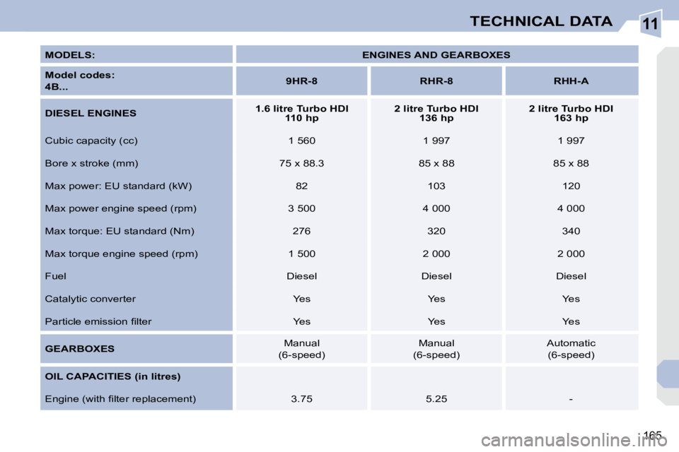 PEUGEOT 308 CC 2010  Owners Manual 11
�1�6�5
TECHNICAL DATA
  
MODELS:       
ENGINES AND GEARBOXES    
  
Model codes:     
 
4B...       
9HR-8         RHR-8        RHH-A   
  
DIESEL ENGINES       
1.6 litre Turbo HDI 
110 hp       