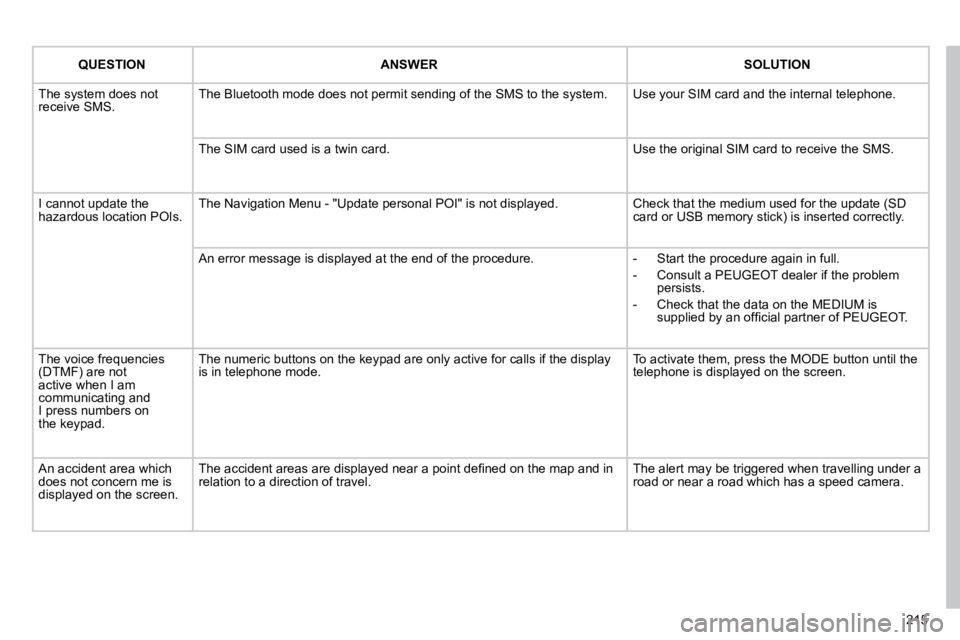 PEUGEOT 308 CC 2010  Owners Manual 215
QUESTIONANSWERSOLUTION
� �T�h�e� �s�y�s�t�e�m� �d�o�e�s� �n�o�t� �r�e�c�e�i�v�e� �S�M�S�.� � �T�h�e� �B�l�u�e�t�o�o�t�h� �m�o�d�e� �d�o�e�s� �n�o�t� �p�e�r�m�i�t� �s�e�n�d�i�n�g� �o�f� �t�h�e� �S�