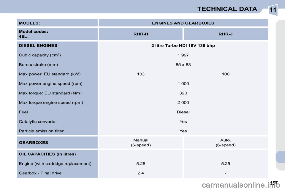 PEUGEOT 308 CC 2008  Owners Manual 11TECHNICAL DATA
  
MODELS:       
ENGINES AND GEARBOXES    
  
Model codes:      
 
4B...       
RHR-H         RHR-J   
  
DIESEL ENGINES       
2 litre Turbo HDI 16V 136 bhp    
 Cubic capacity (cm 