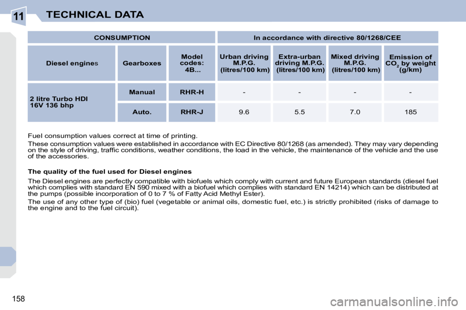 PEUGEOT 308 CC 2008  Owners Manual 11
158
TECHNICAL DATA
   
CONSUMPTION         In accordance with directive 80/1268/CEE    
  
Diesel engine  s     Gearbox es      
Model
codes:     
   4B...        
Urban driving 
M.P.G.    
   (lit