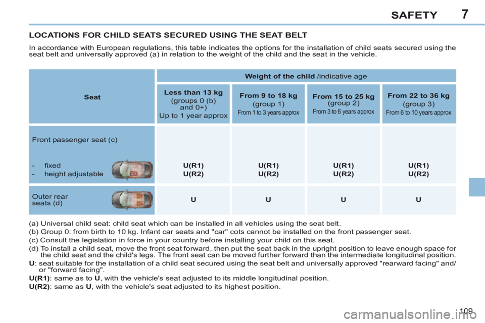 PEUGEOT 308 CC 2013 Owners Manual 7
109
SAFETY
LOCATIONS FOR CHILD SEATS SECURED USING THE SEAT BELT
In accordance with European regulations, this table indicates the option\
s for the installation of child seats secured using the
PEUGEOT 308 CC 2013 Owners Manual 7
109
SAFETY
LOCATIONS FOR CHILD SEATS SECURED USING THE SEAT BELT
In accordance with European regulations, this table indicates the option\
s for the installation of child seats secured using the