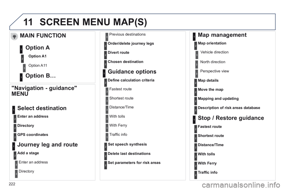 PEUGEOT 308 CC 2013  Owners Manual 11
222
 SCREEN MENU MAP(S) 
  "Navigation  -  guidance" 
MENU 
Enter an address
 Select  destination 
Directory
GPS coordinates
  Journey leg and route 
Add a stage
  Enter  an  address  
  Directory 