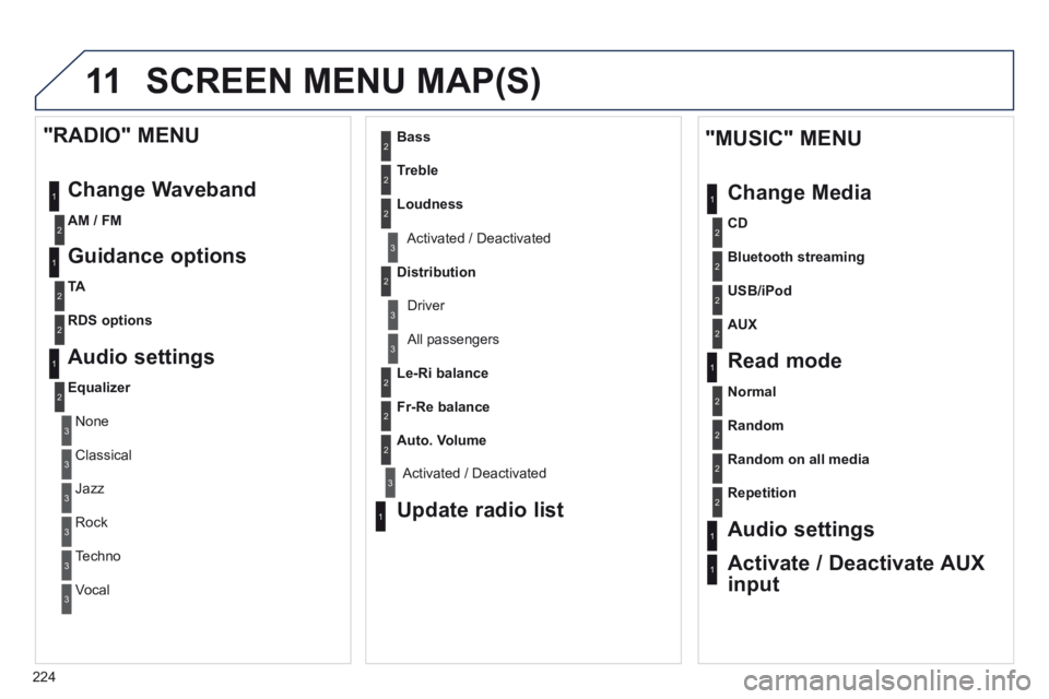 PEUGEOT 308 CC 2013  Owners Manual 11
224
 SCREEN MENU MAP(S) 
1
1
2
1
1
2
2
2
2
2
2
2
3
3
2
2
2
1
Random on all media
Repetition
  Audio  settings  
  Activate  /  Deactivate  AUX 
input  
  "MUSIC"  MENU 
 Change  Media 
  Read  mode