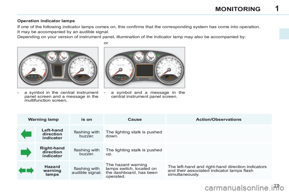 PEUGEOT 308 CC 2013  Owners Manual 1
27
MONITORING
           Operation indicator lamps 
 If one of the following indicator lamps comes on, this conﬁ rms that the corresponding system has come into operation.  
It may be accompanied 