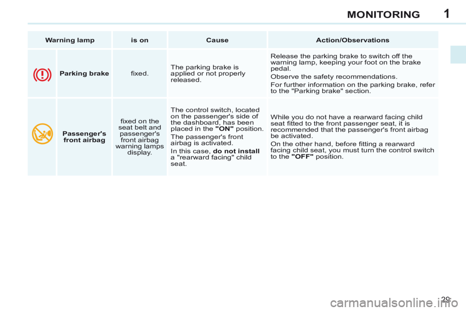 PEUGEOT 308 CC 2013  Owners Manual 1
29
MONITORING
   Warning lamp      is on      Cause       Action/Observations   
       Passengers 
front airbag    ﬁ xed on the 
seat belt and  passengers front airbag 
warning lamps  display. 