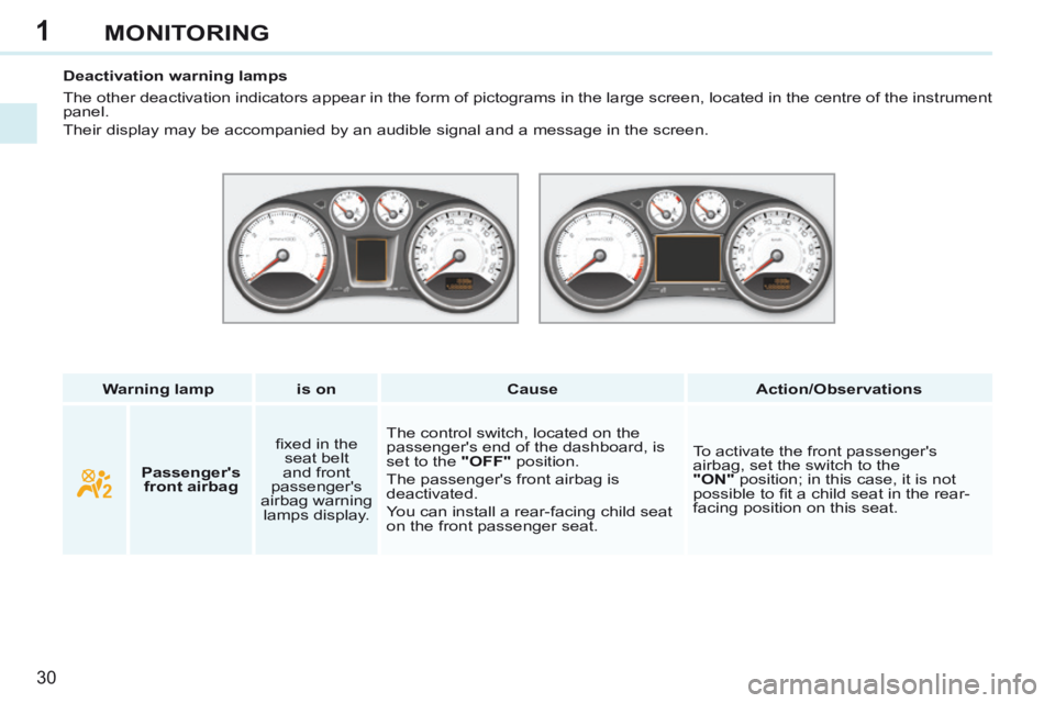 PEUGEOT 308 CC 2013  Owners Manual 1
30
MONITORING
   Warning lamp      is on       Cause       Action/Observations   
   Deactivation  warning  lamps 
 The other deactivation indicators appear in the form of pictograms in th\
e large 