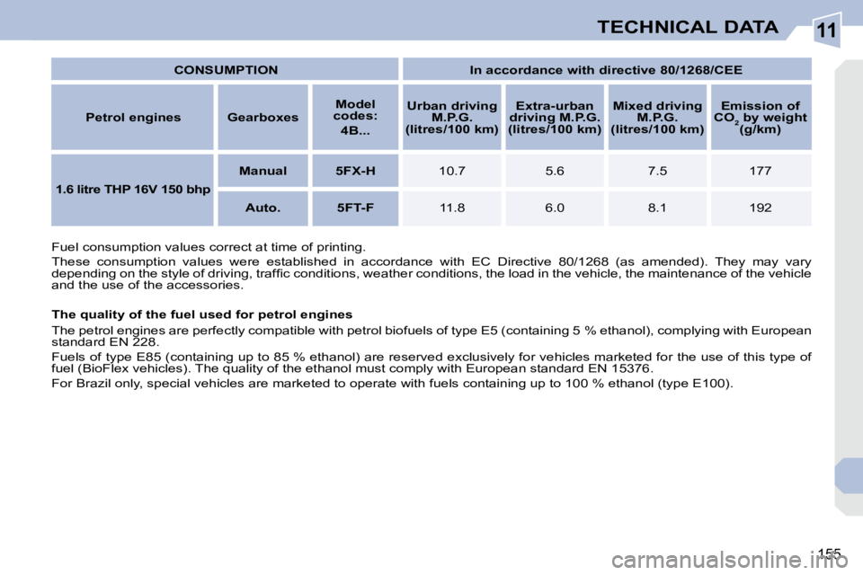 PEUGEOT 308 CC DAG 2008  Owners Manual 11
155
TECHNICAL DATA
   
CONSUMPTION         In accordance with directive 80/1268/CEE    
  
Petrol engines       Gearboxes       
Model 
codes:     
 
4B...        
Urban driving 
M.P.G.  
(litres/1