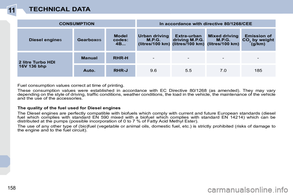 PEUGEOT 308 CC DAG 2008  Owners Manual 11
158
TECHNICAL DATA
   
CONSUMPTION         In accordance with directive 80/1268/CEE    
  
Diesel engine  s     Gearbox  es     
Model 
codes:     
 
4B...        
Urban driving 
M.P.G.    
   (lit