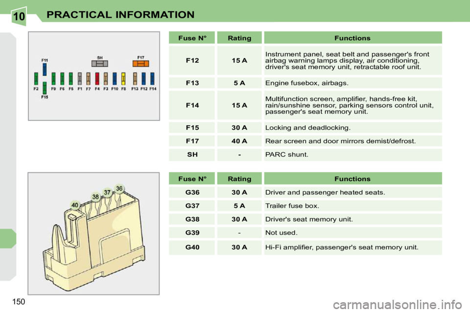 PEUGEOT 308 CC DAG 2010  Owners Manual 10
�1�5�0
PRACTICAL INFORMATION
   
Fuse N°        Rating        Functions  
   
F12         15 A    � �I�n�s�t�r�u�m�e�n�t� �p�a�n�e�l�,� �s�e�a�t� �b�e�l�t� �a�n�d� �p�a�s�s�e�n�g�e�r�'�s� �f�r