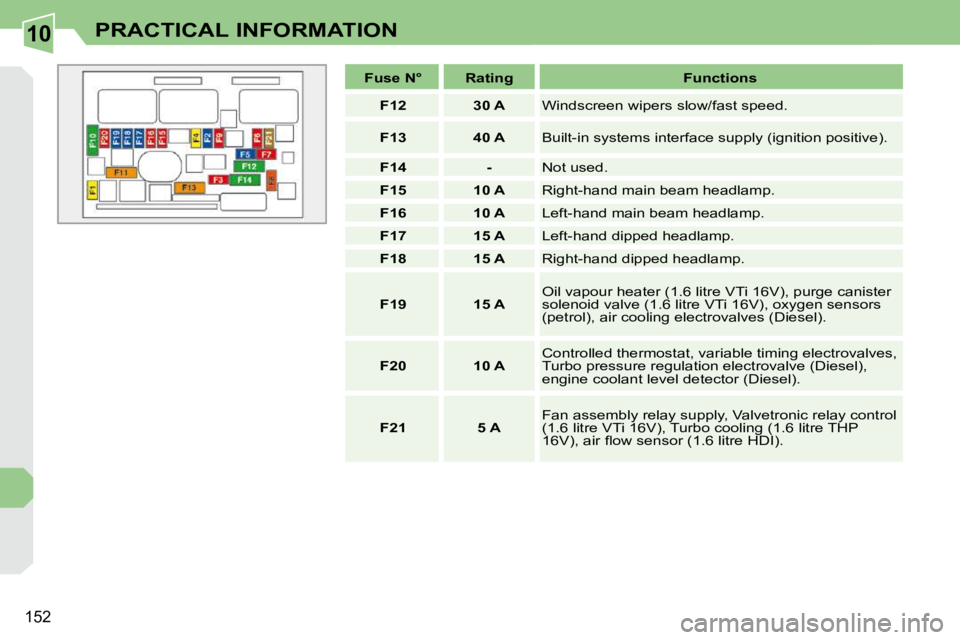 PEUGEOT 308 CC DAG 2010  Owners Manual 10
�1�5�2
PRACTICAL INFORMATION
   
Fuse N°        Rating        Functions  
   
F12         30 A    � �W�i�n�d�s�c�r�e�e�n� �w�i�p�e�r�s� �s�l�o�w�/�f�a�s�t� �s�p�e�e�d�.� 
   
F13         40 A    �