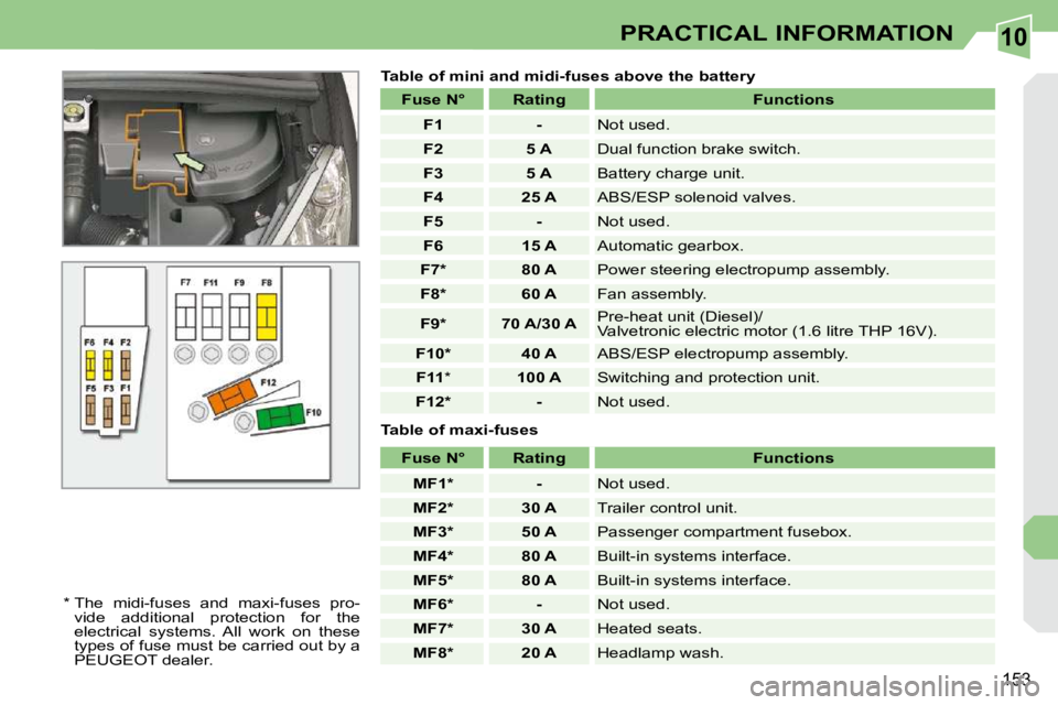 PEUGEOT 308 CC DAG 2010  Owners Manual 10
�1�5�3
PRACTICAL INFORMATION
  Table of mini and midi-fuses above the battery 
� � �*� � � � �T�h�e�  �m�i�d�i�-�f�u�s�e�s�  �a�n�d�  �m�a�x�i�-�f�u�s�e�s�  �p�r�o�- �v�i�d�e�  �a�d�d�i�t�i�o�n�a�l